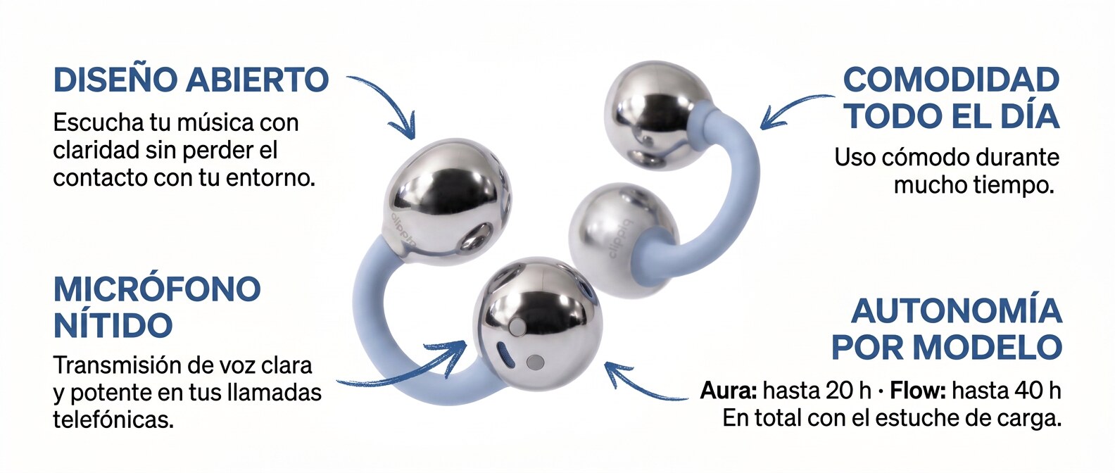 Diseño abierto de clip. Aura: hasta 20 horas y Flow: hasta 40 horas en total con el estuche de carga.